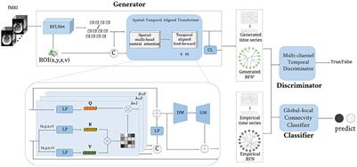 Constructing brain functional network by Adversarial Temporal-Spatial Aligned Transformer for early AD analysis